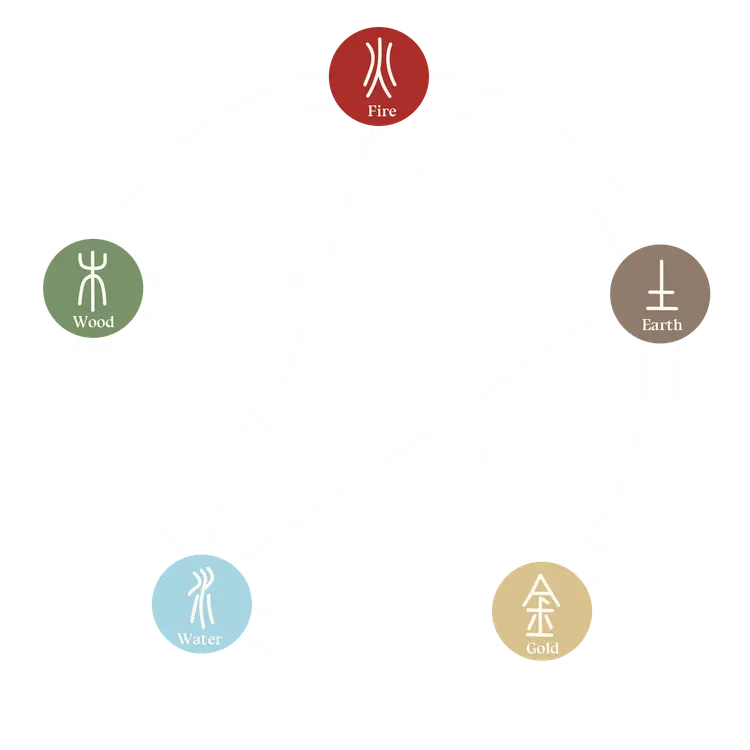 Five Elements Diagram